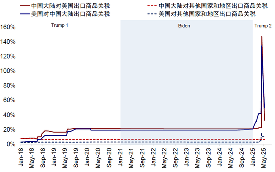 民信配资端 中金：关税如进一步降级则美联储或有望降息
