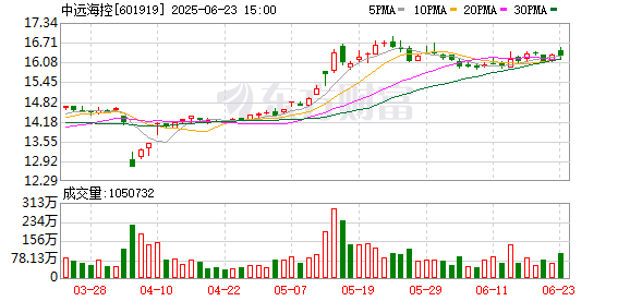 博宝配资 红海局势存不确定性、贸易关税政策烈度更强 中远海控：预计2025年集运需求增速放缓