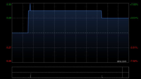 股速查 宏基集团控股获中深亨泰资本有限公司增持2304万股 每股作价0.215港元