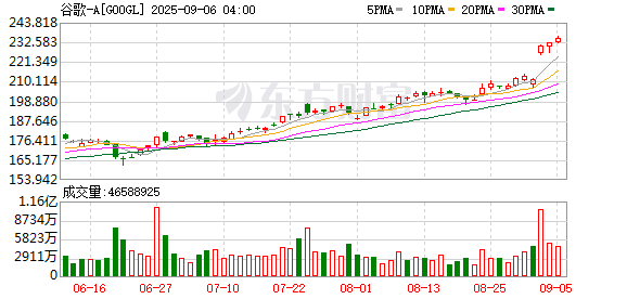 稳益配 谷歌公司将在美国弗吉尼亚州的云和AI基础设施投资90亿美元